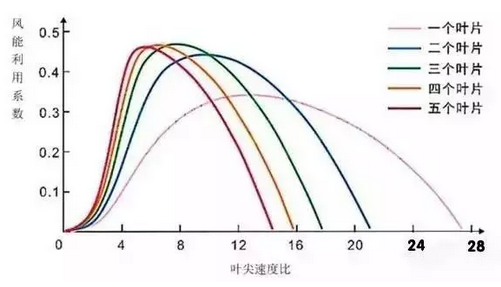 隨著葉片數(shù)量的增加，風(fēng)能利用的系數(shù)也在增加